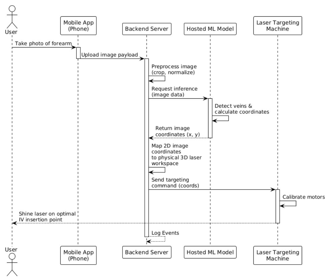 Sequence diagram of the system